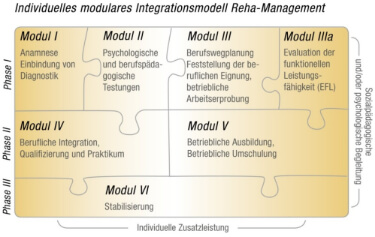 Illustration: modulares Integrationsmodell des Reha-Managements
