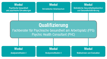 Fachberater für Psychische Gesundheit am Arbeitsplatz (FPG)