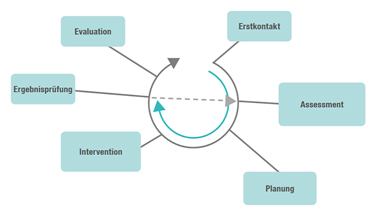 Grafik zum Case-Management-Modell